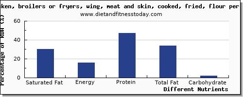 chart to show highest saturated fat in chicken wings per 100g